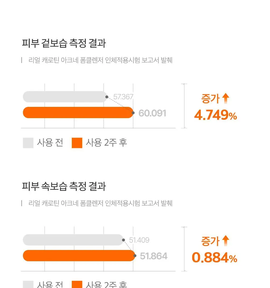 [여드름성피부/피지제거] 에이프릴스킨 캐로틴 아크네 폼클렌저 120ml 상세페이지 22